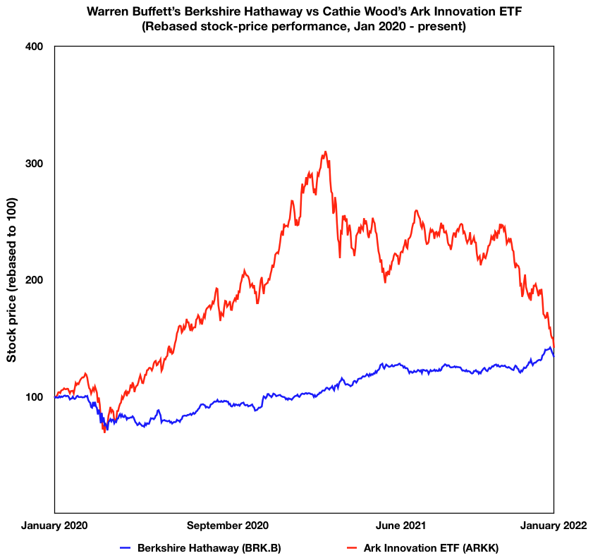Chart showing the rebased stock performance of Warren Buffett's Berkshire Hathaway vs Cathie Wood's Ark Invest