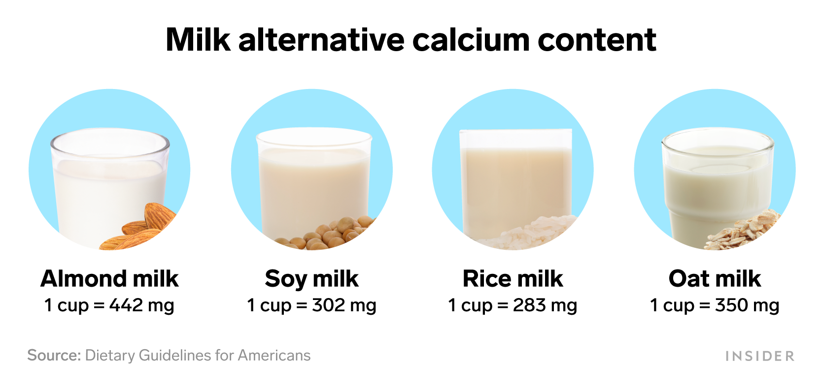 Foods that are rich in calcium: Milk alternative calcium content