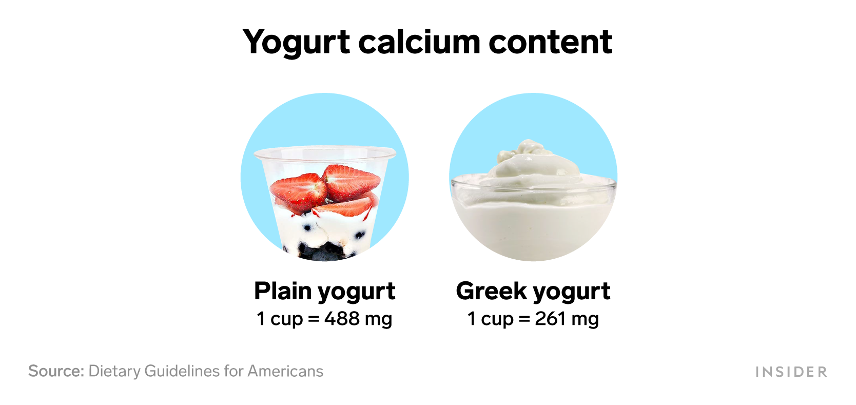 Foods that are rich in calcium: Yogurt calcium content