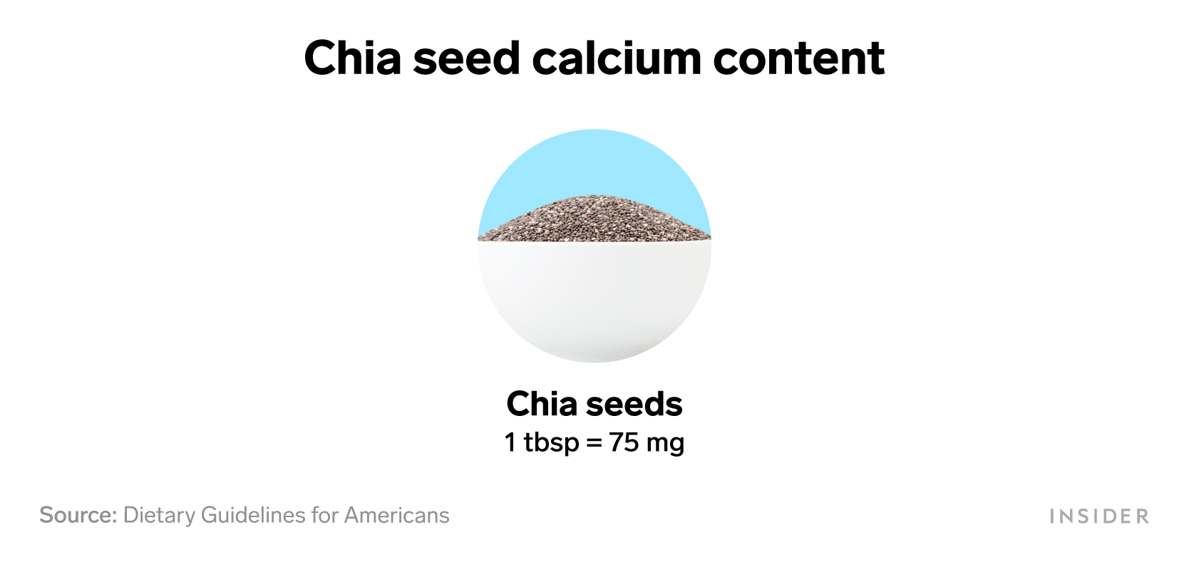 Foods that are rich in calcium: Chia seed calcium content