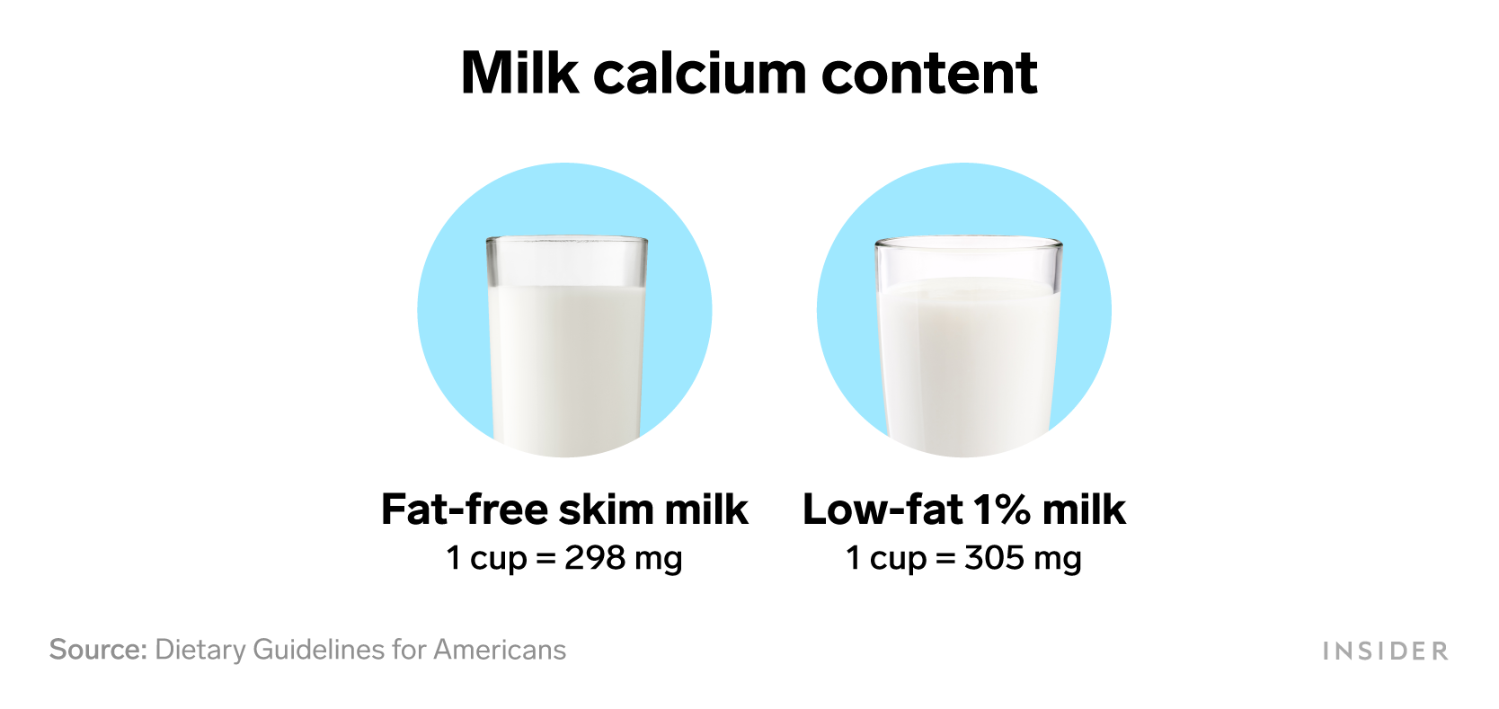 Foods that are rich in calcium: Milk calcium content
