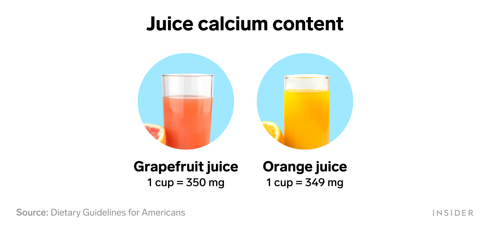 Foods that are rich in calcium: Juice calcium content