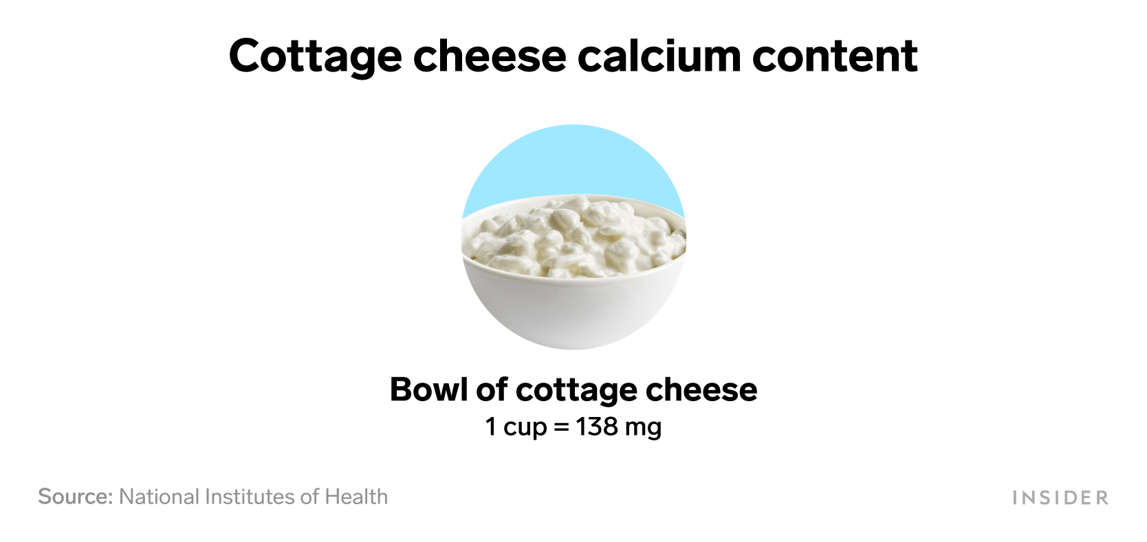 Foods that are rich in calcium: Cottage cheese calcium content