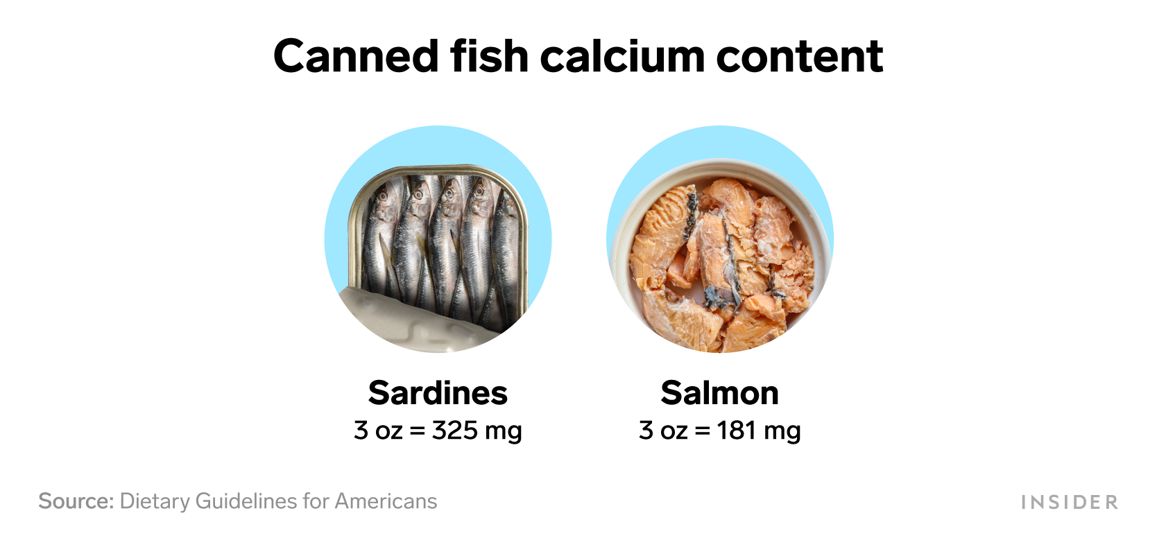 Foods that are rich in calcium: Canned fish calcium content