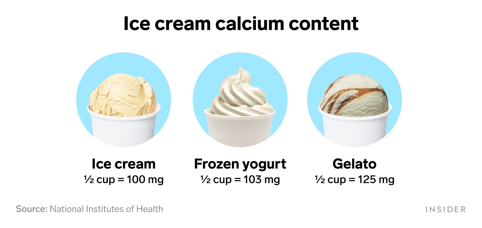 Foods that are rich in calcium: Ice cream calcium content