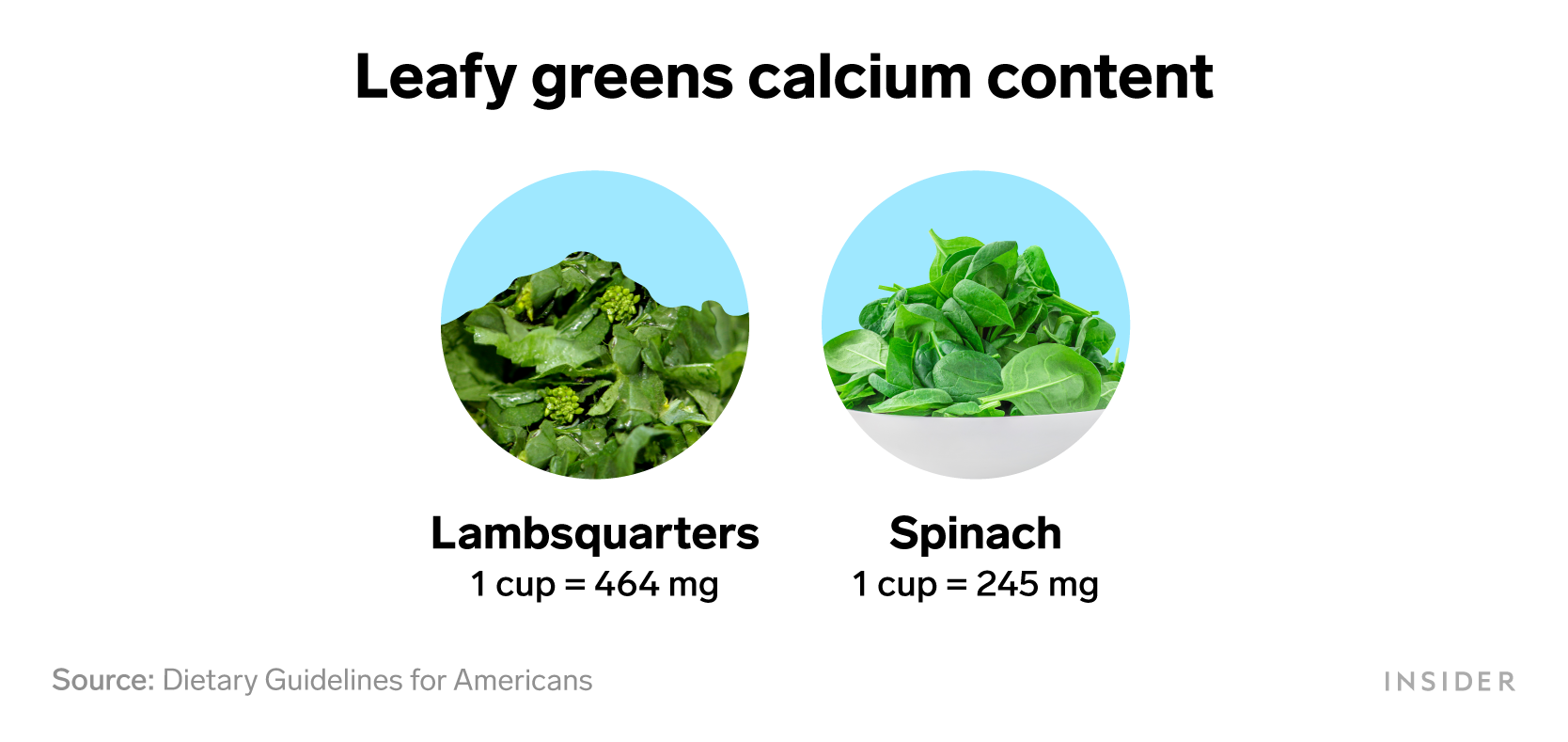 Foods that are rich in calcium: Leafy greens calcium content