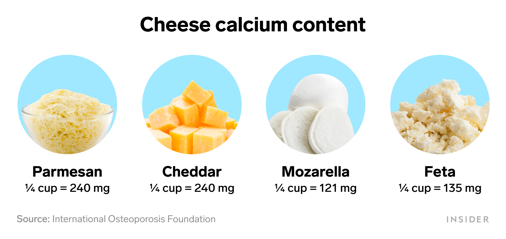 Foods that are rich in calcium: Cheese calcium content
