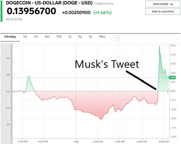 Dogecoin Price