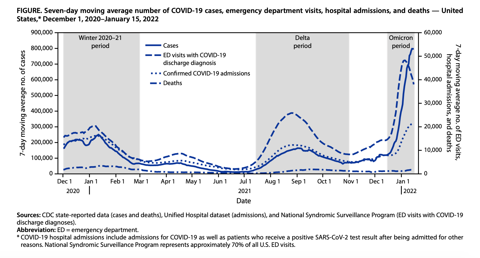 Chart showing difference between Omicron variant and past COVID-19 surges.