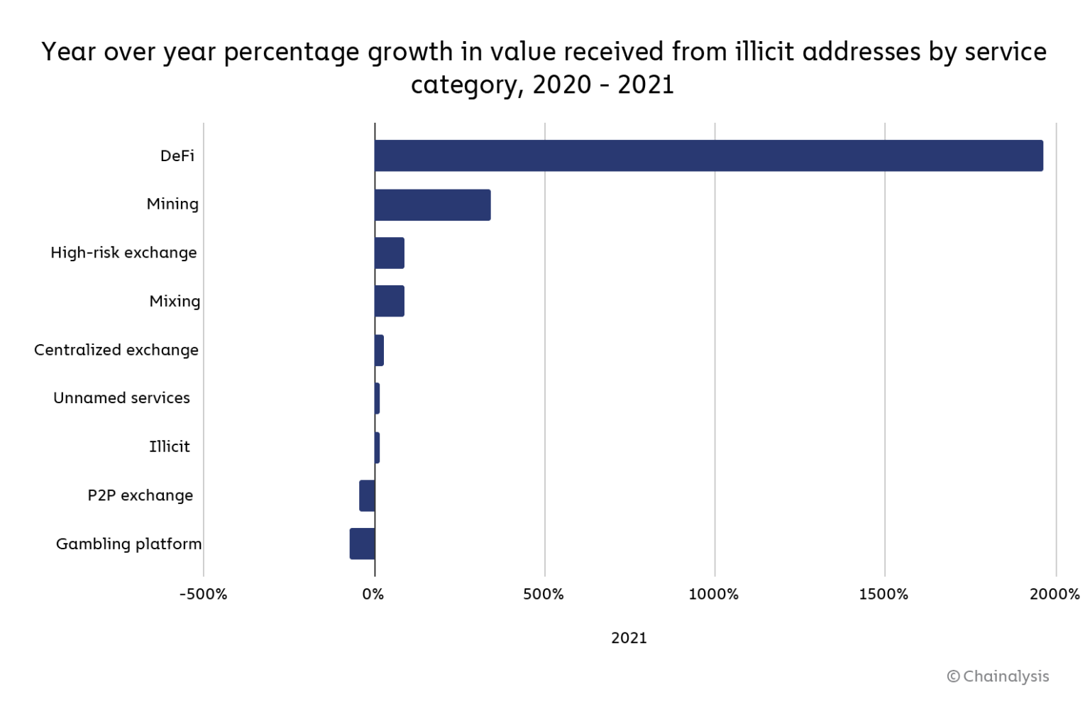 Percentage growth in value received from illicit addresses in 2021