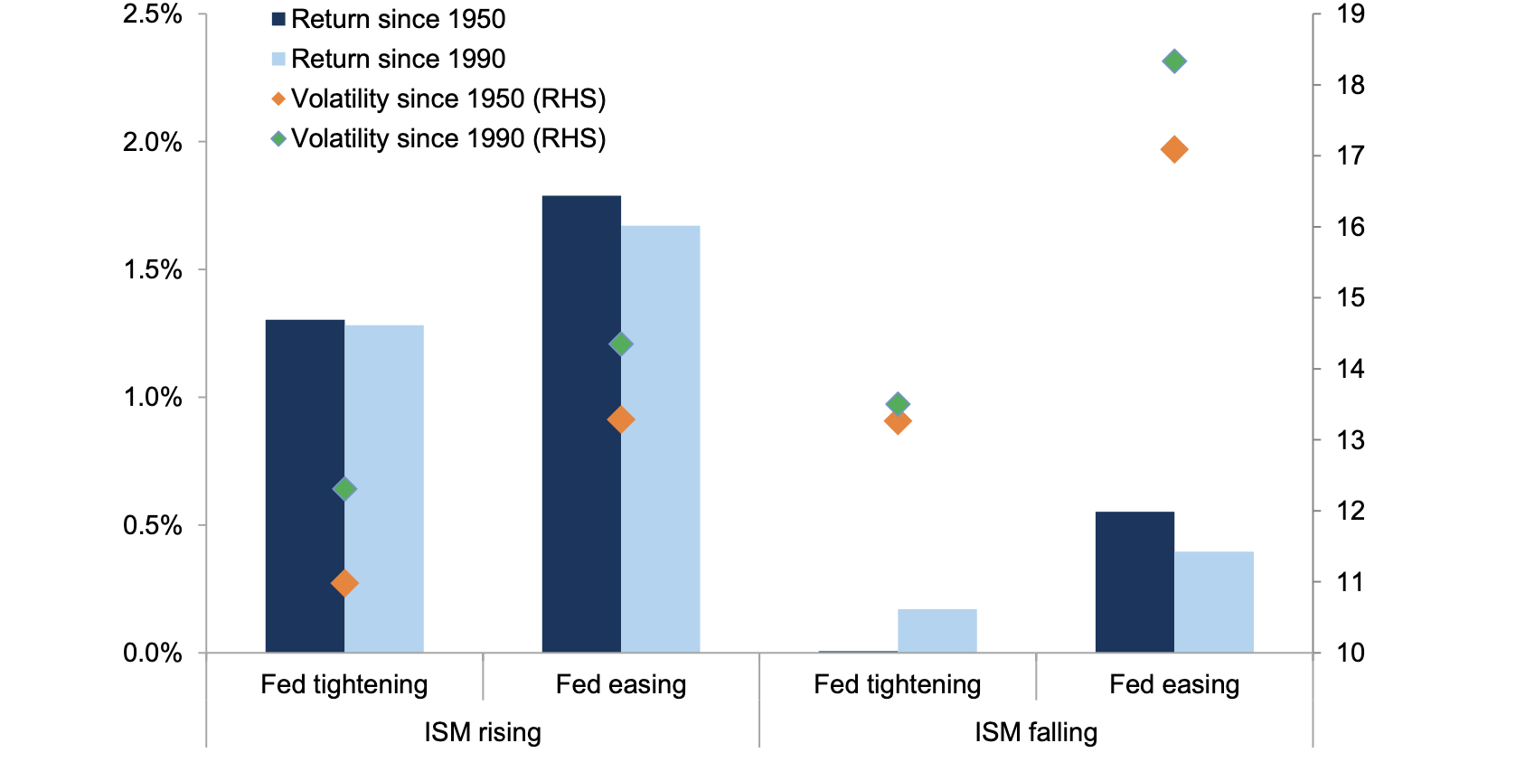 Equities tend to digest Fed tightening much better with a rising ISM Average monthly S&P 500 returns and volatility with different growth/policy mix