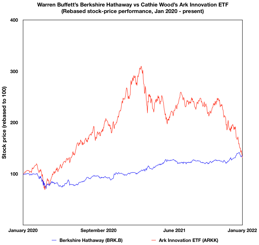 Berkshire Hathaway vs Ark