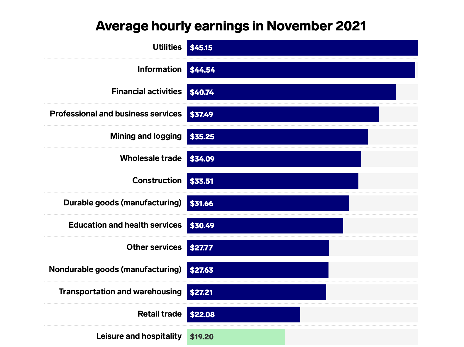 Leisure and hospitality staff are some of the lowest paid workers in the country.