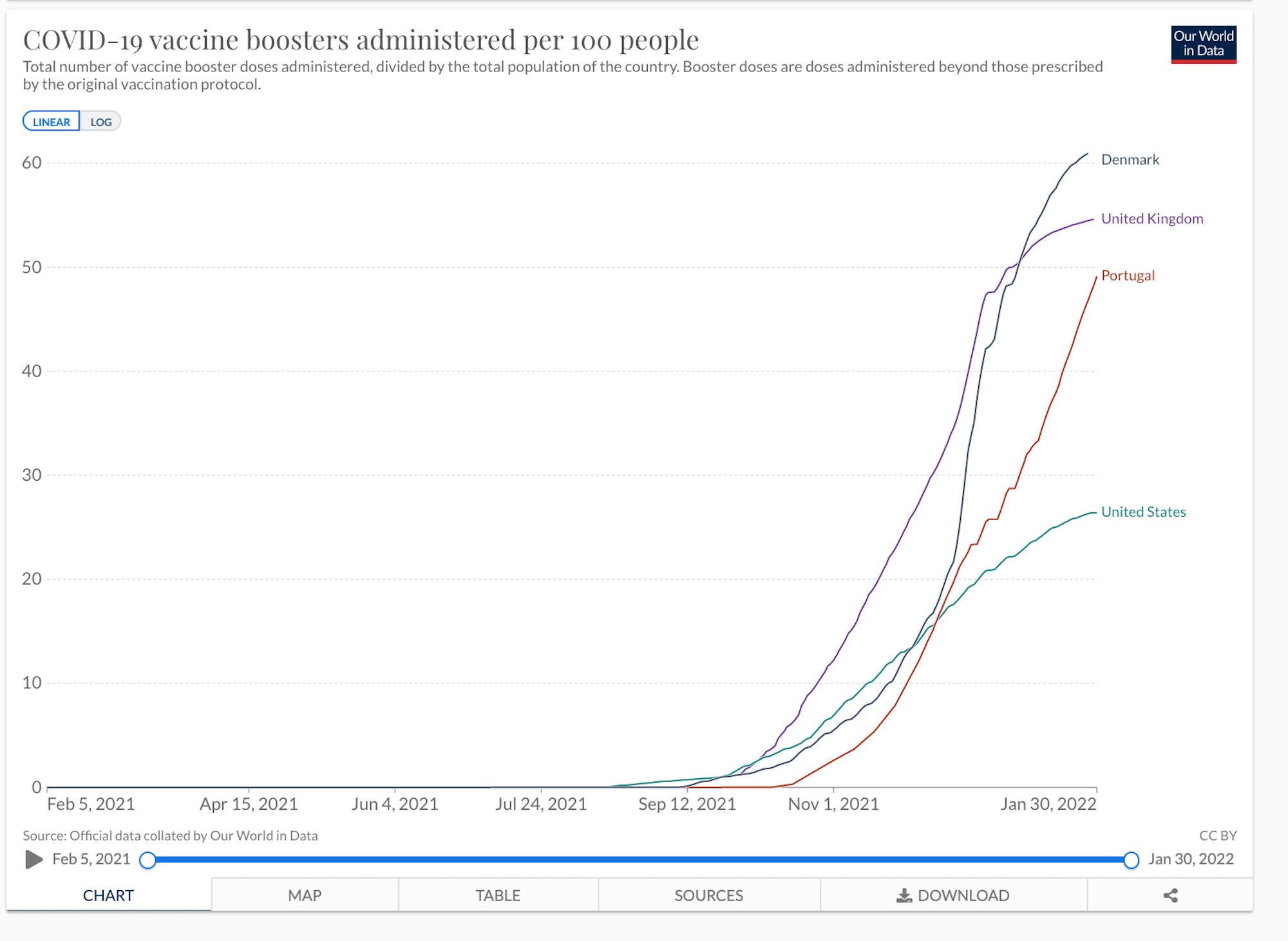 A graph comparing the coronavirus booster vaccine rates of the US, Portugal, Denmark, and the UK.