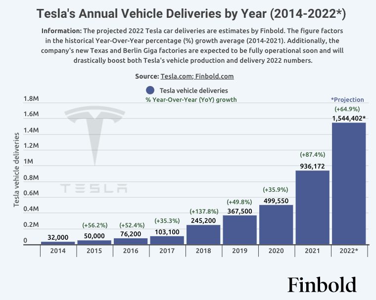 Finbold verwacht dat Tesla volgend jaar 1.544.402 auto's zal afleveren. Afbeelding: Finbold