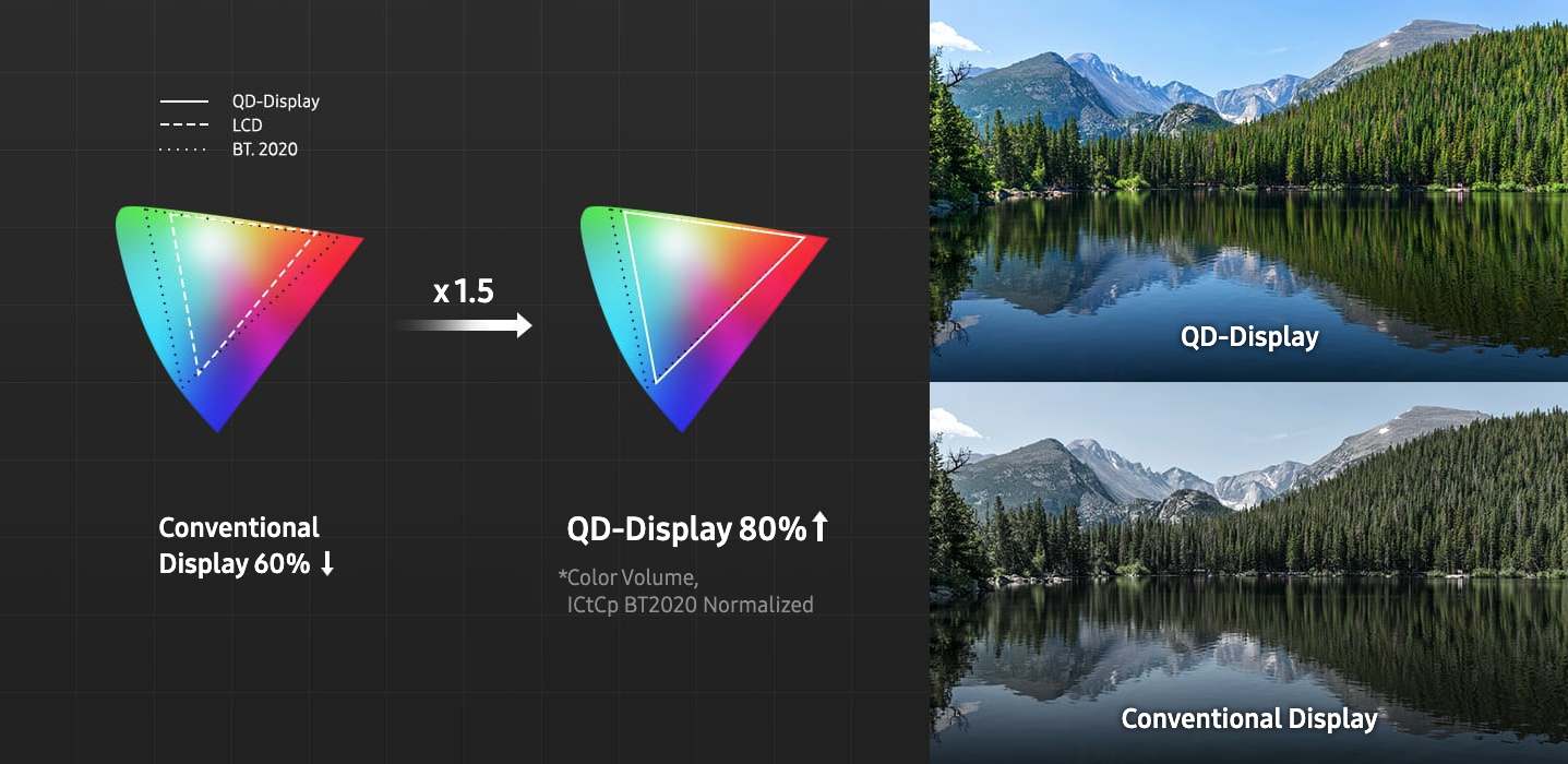 De kleuropbrengst van een QD-display van Samsung. Beeld: Samsung