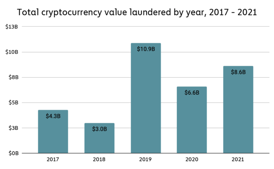 Vorig jaar werd voor 7,7 miljard euro aan crypto's witgewassen. Bron: Chainalysis