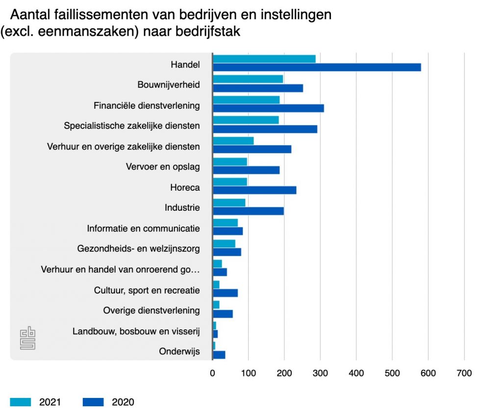 CBS: Aantal Faillissementen In Hersteljaar 2021 Historisch Laag