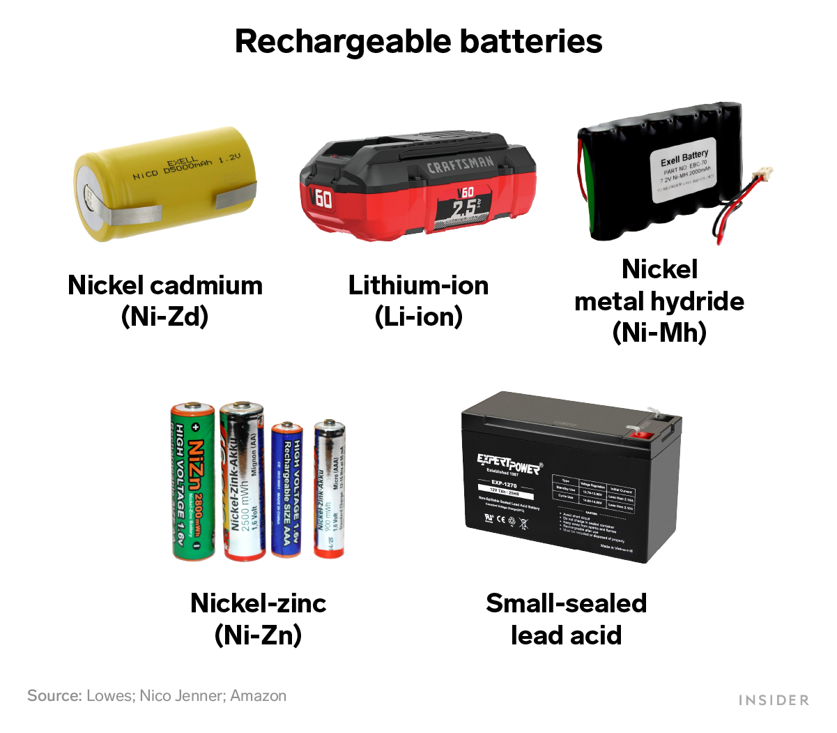 Examples of five rechargeable batteries.