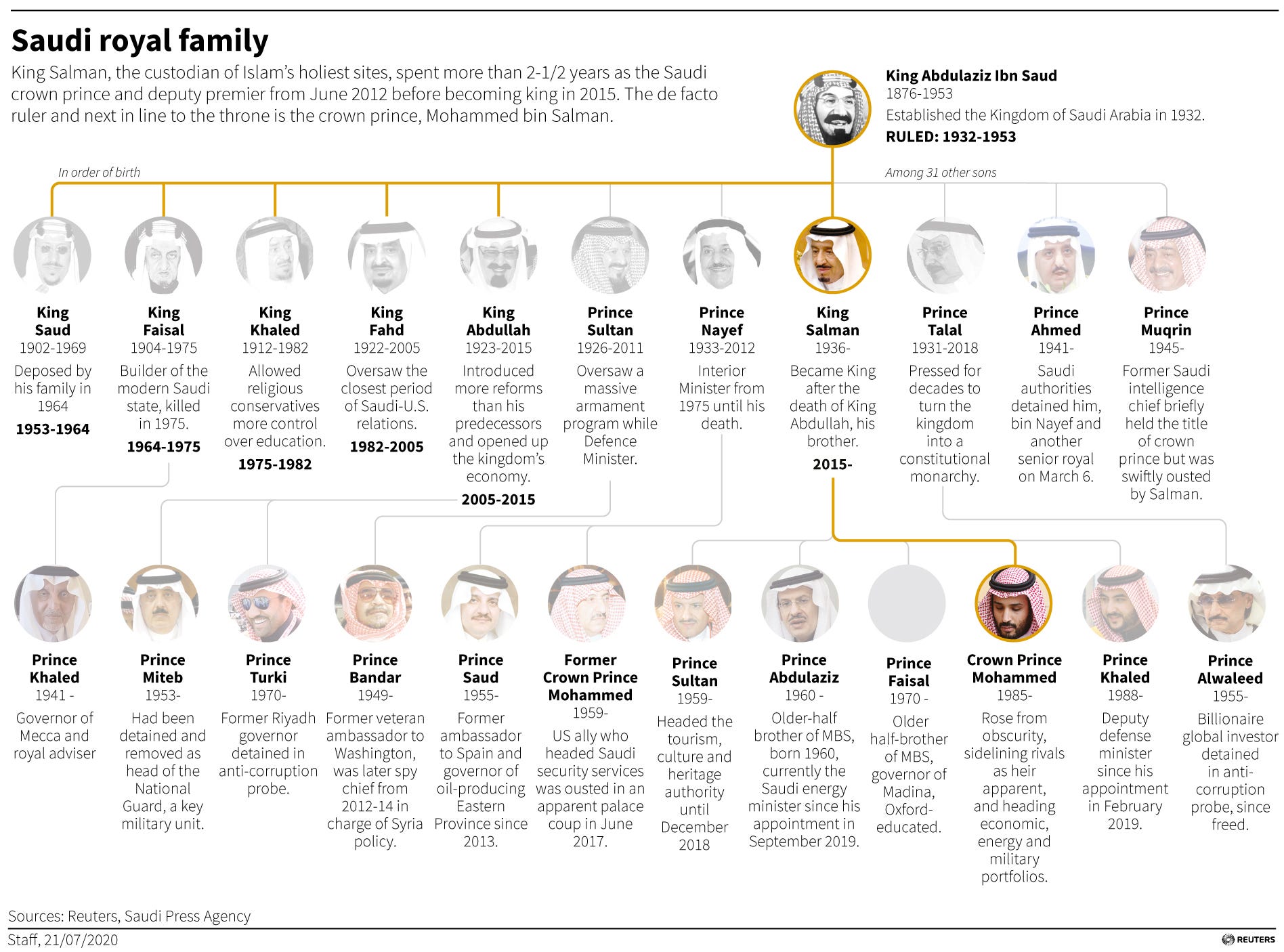saudi family tree