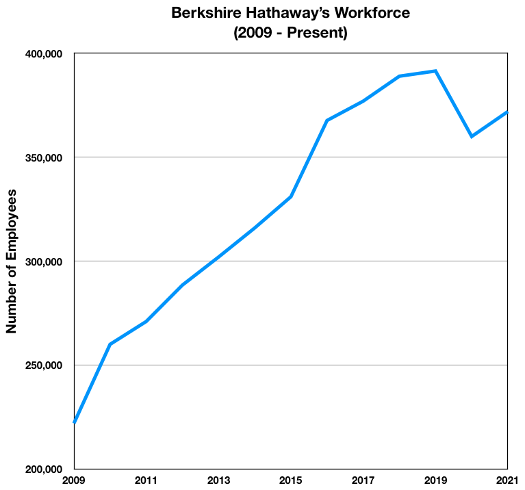 A chart showing the size of Berkshire Hathaway's workforce in recent years.