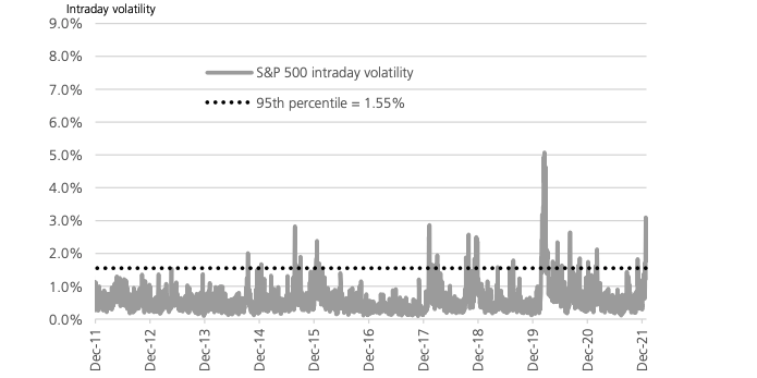 S&P intraday volatility has jumped last week