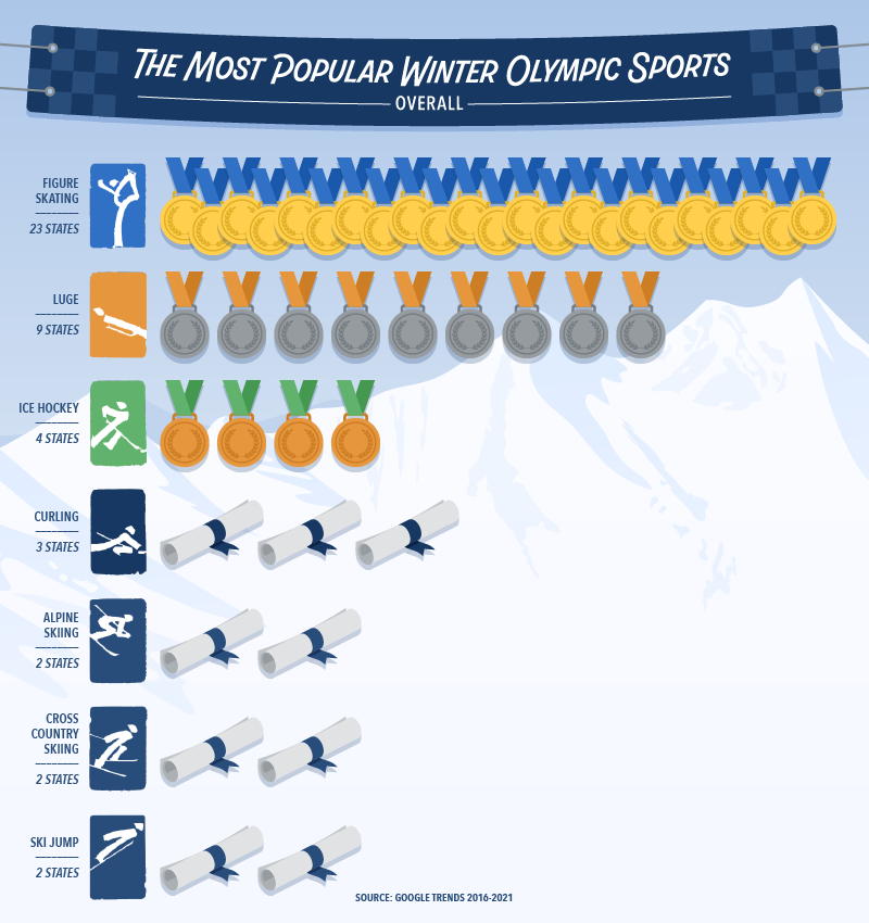 The most popular Winter Olympic sports in the United States, per Google Trends data.