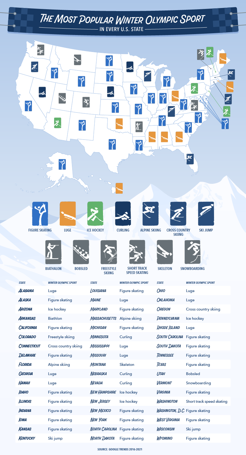 The most popular Winter Olympic sport by state, per Google Trends data.