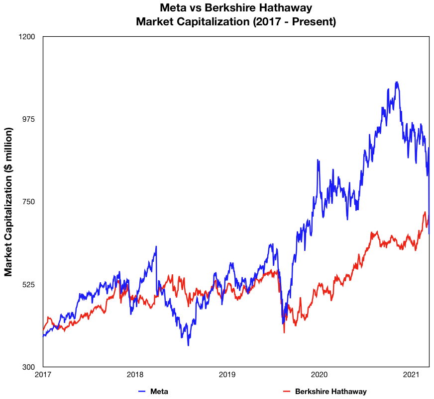 A chart tracking the market capitalizations of Berkshire Hathaway and Meta