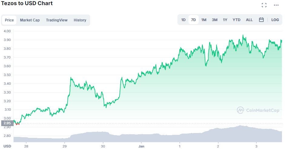 Tezos chart