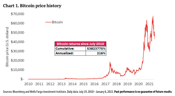 Prijsactie van de bitcoin. Afbeelding: Wells Fargo