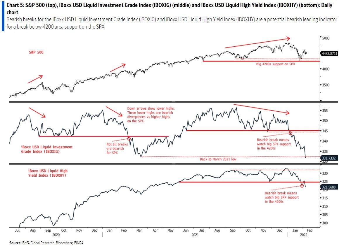 S&P 500 vs high yield credit