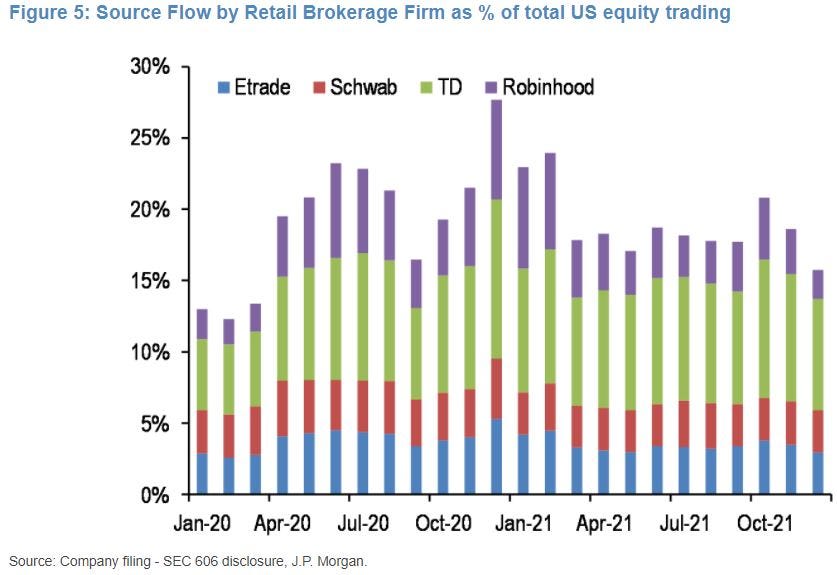 Retail trading activity