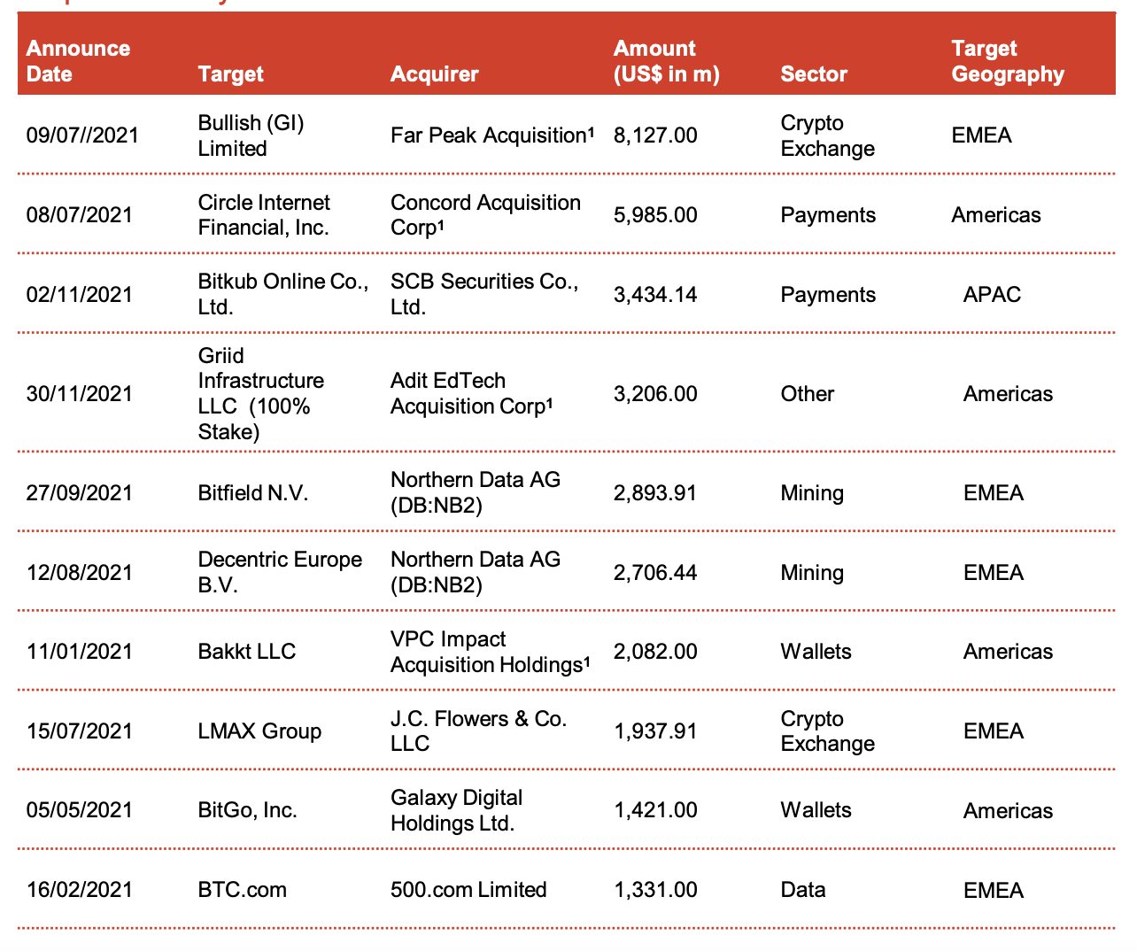 Top 10 crypto M&A deals in 2021 by deal size
