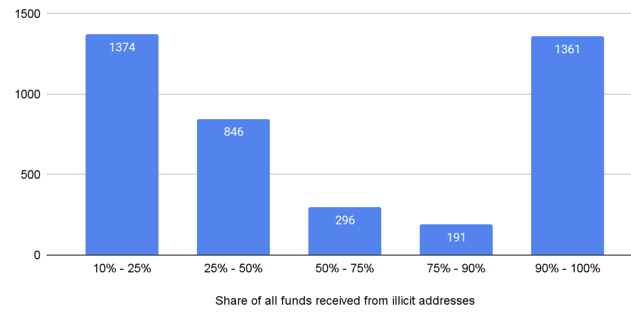 Criminal "whales" by share of all funds received from illicit addresses
