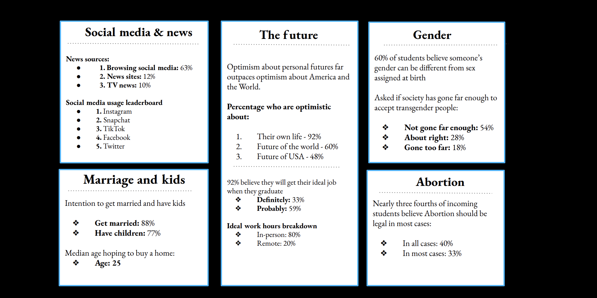 Results from the group's polling on college freshmen in August 2021.