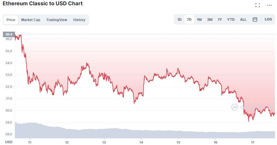 ETC price