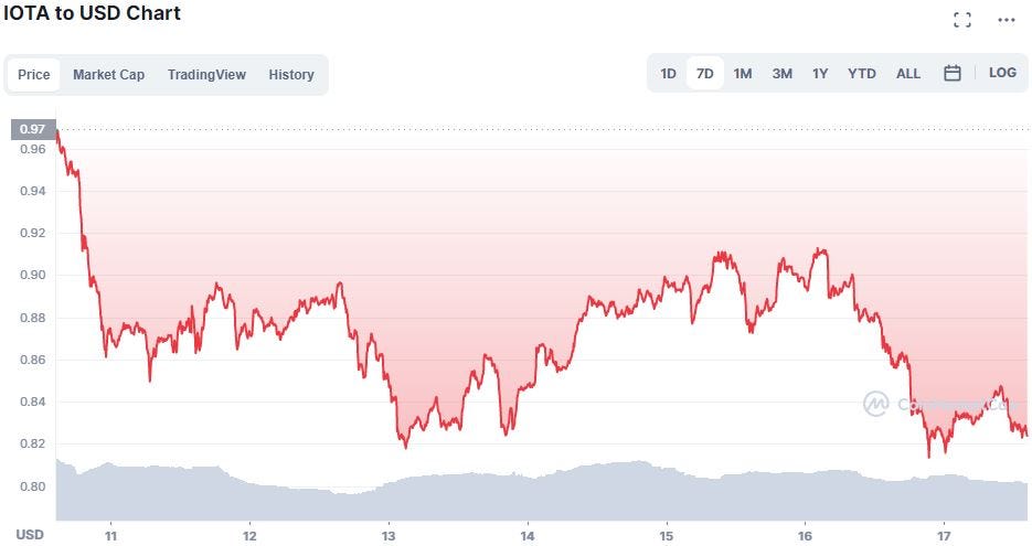 IOTA price