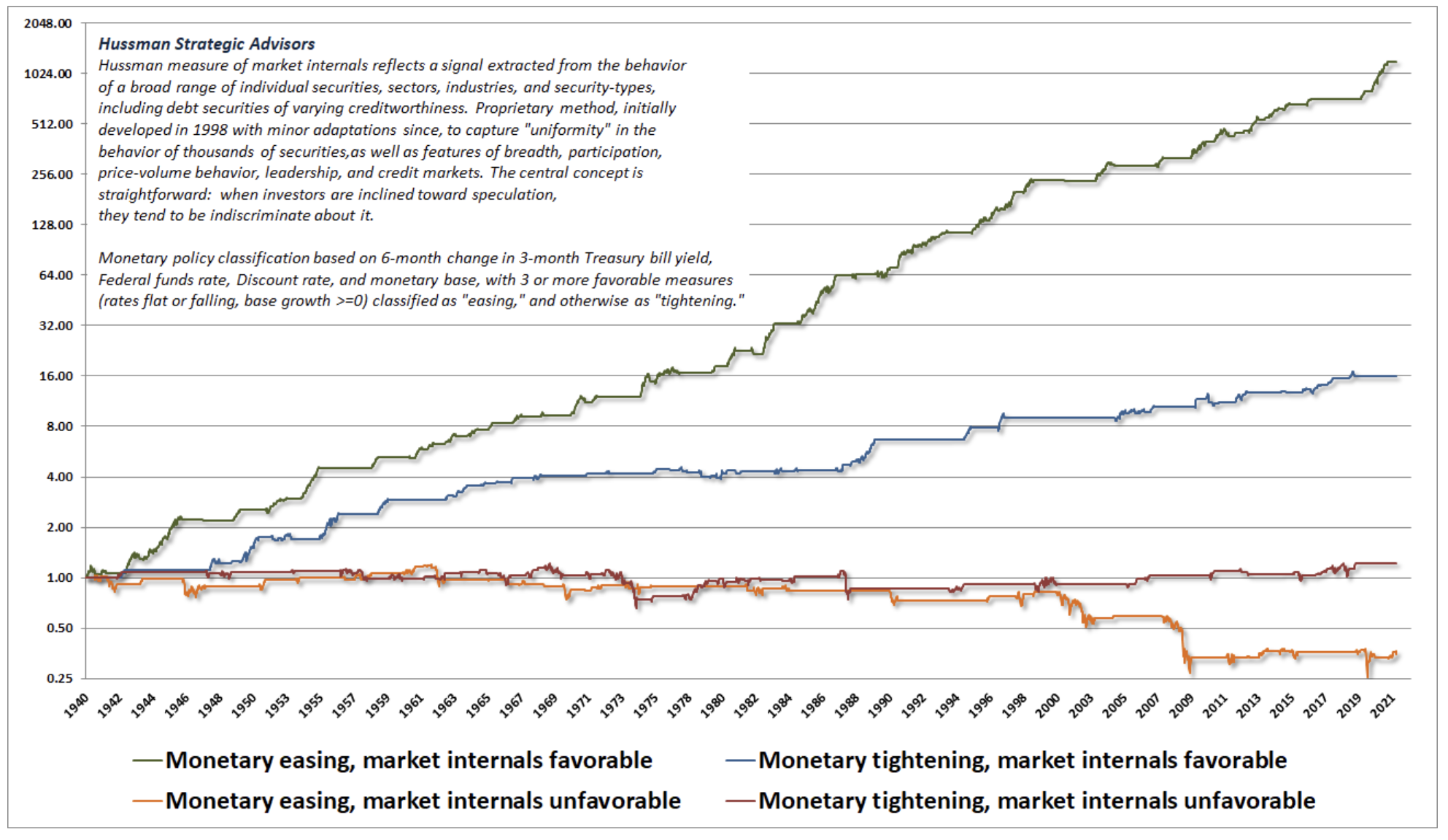market internals and fed stance