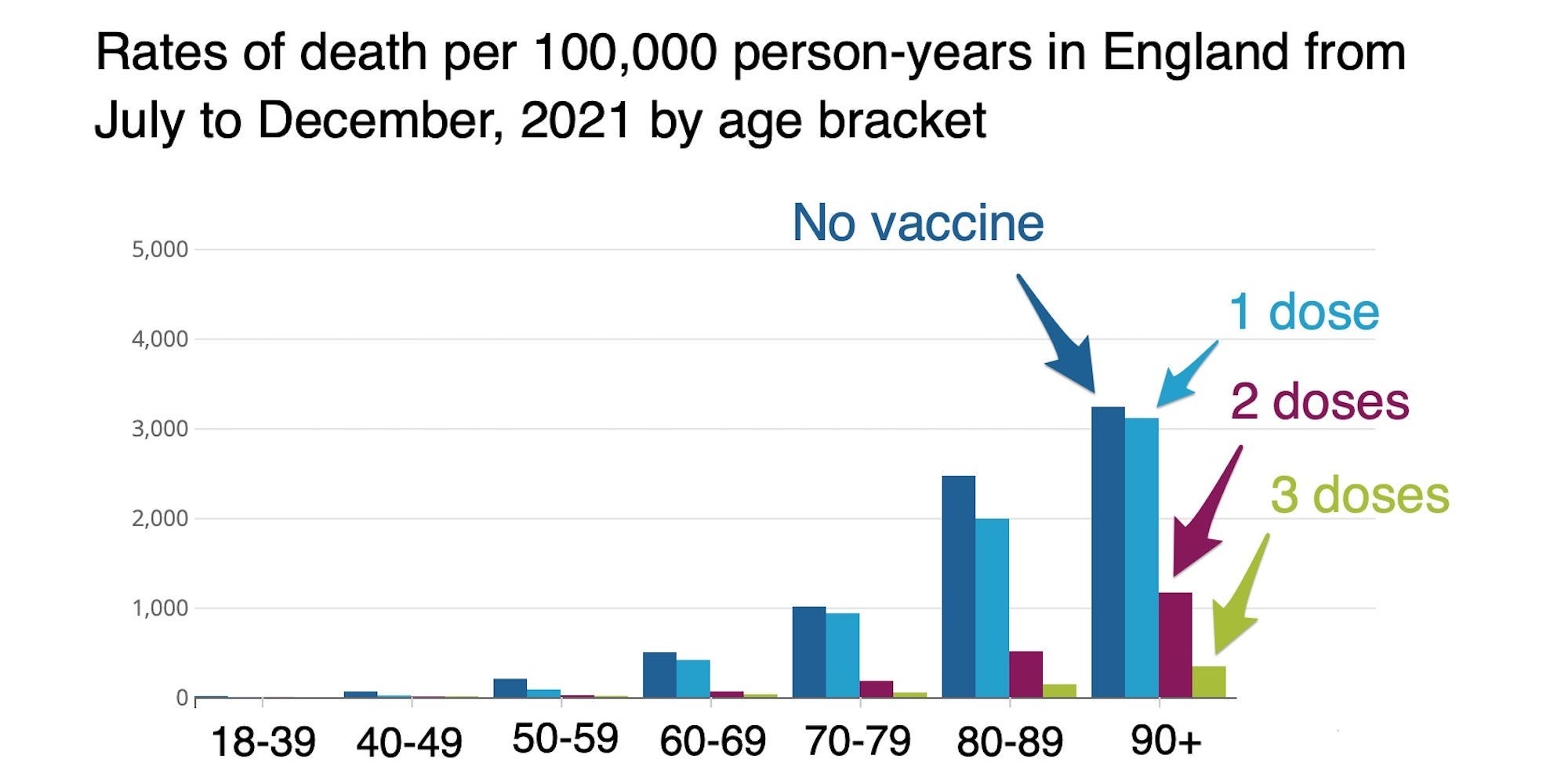 A graph shows the risk of death per 100,000 person years by age, annotated by Insider to show which column corresponds to which vaccination status.