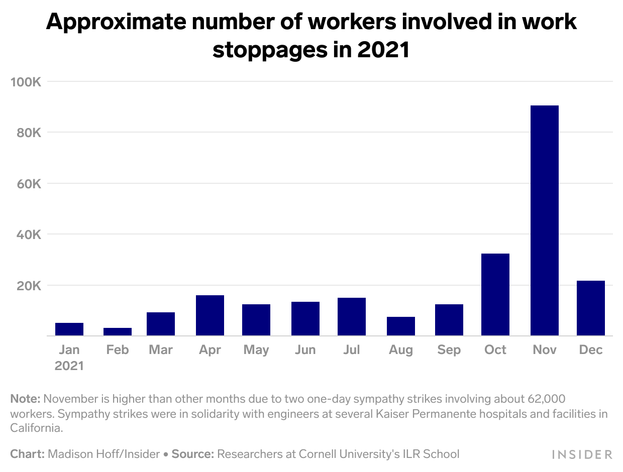 workers striking in 2022