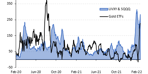 10-day rolling net purchases by retail investors