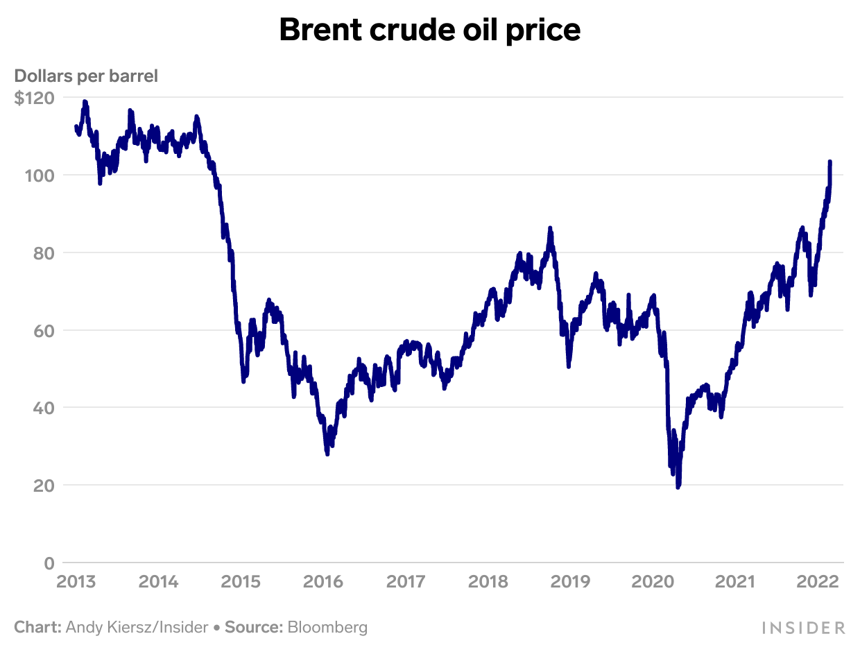 Brent crude oil price