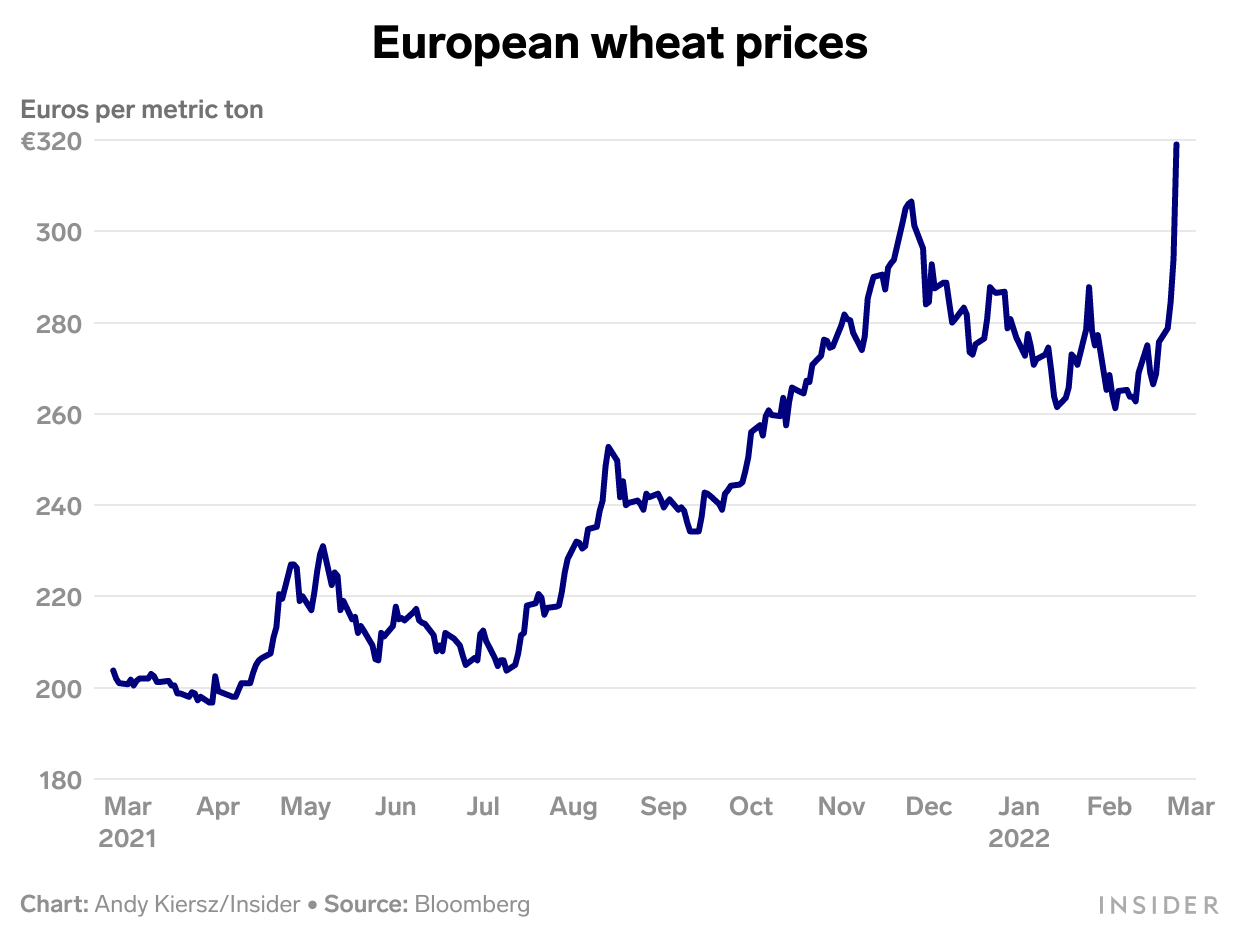 wheat prices