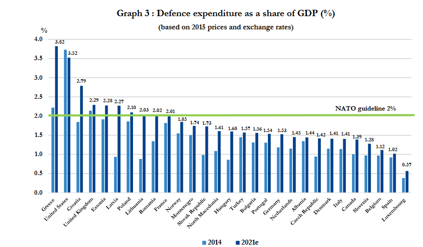 Veel Europese landen voldoen niet aan de 2-procentsnorm van de NAVO. Bron: NAVO