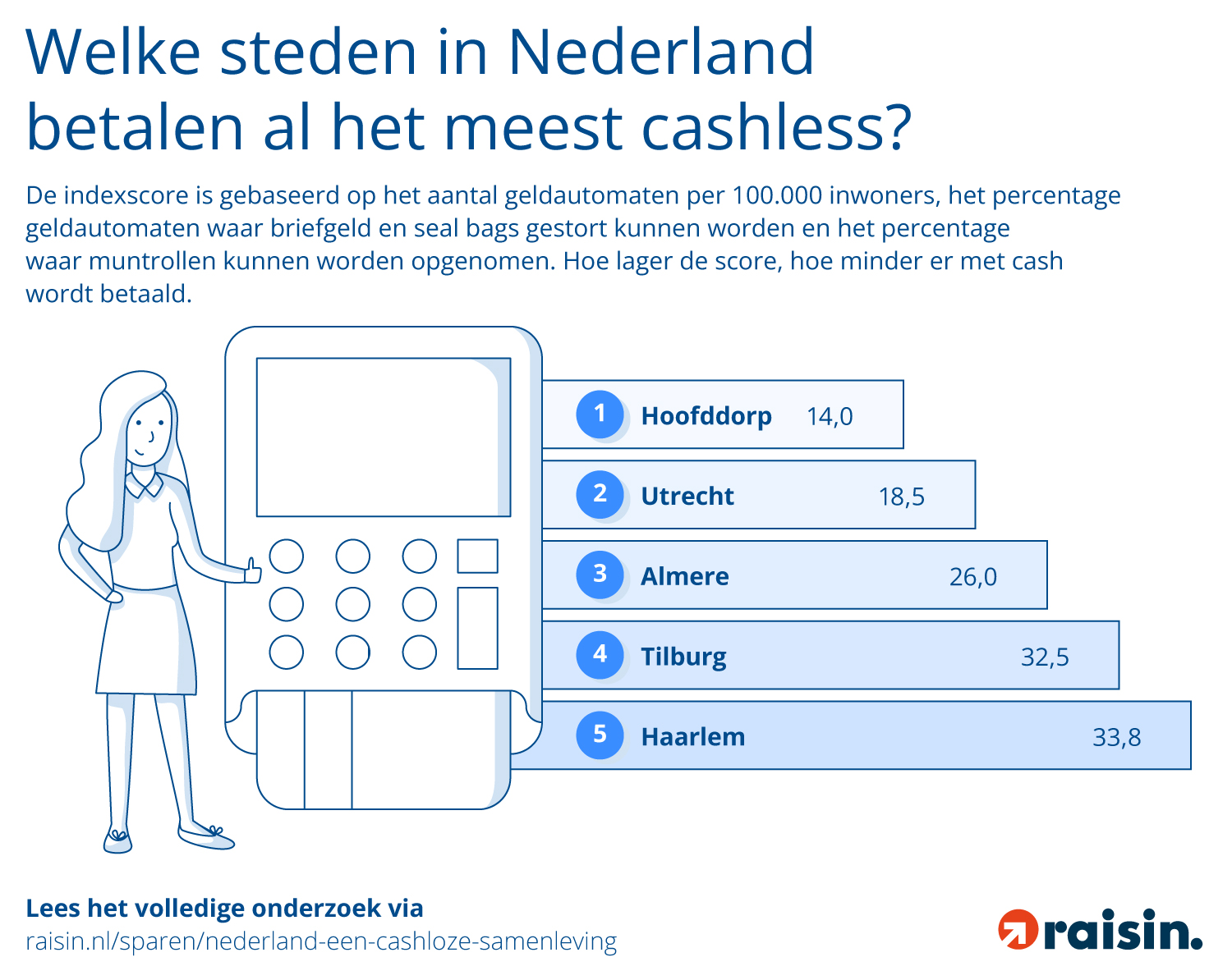 Welke steden betalen het meest cashloos. Bron: Raisin.nl
