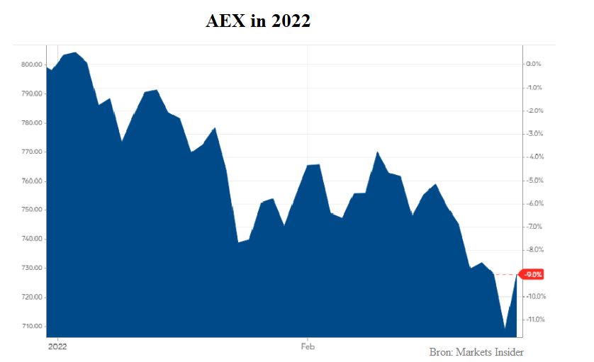 De prestatie van AEX in februari. bron: Business Insider