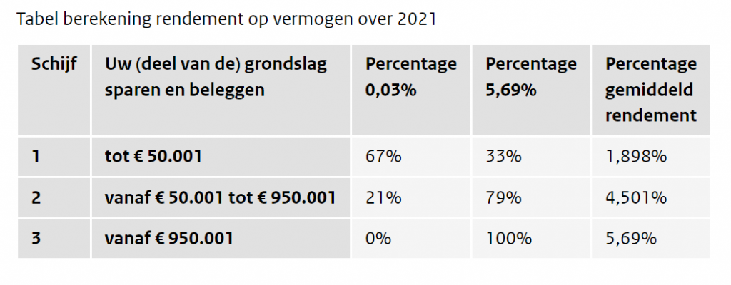 5 Dingen Die Je Nu Moet Weten Over De Vermogensbelasting In Box 3