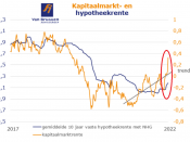 hypotheek stijging