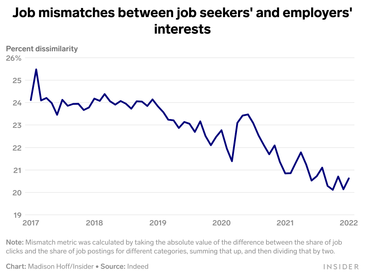 job mismatches between job seekers' and employers' interests